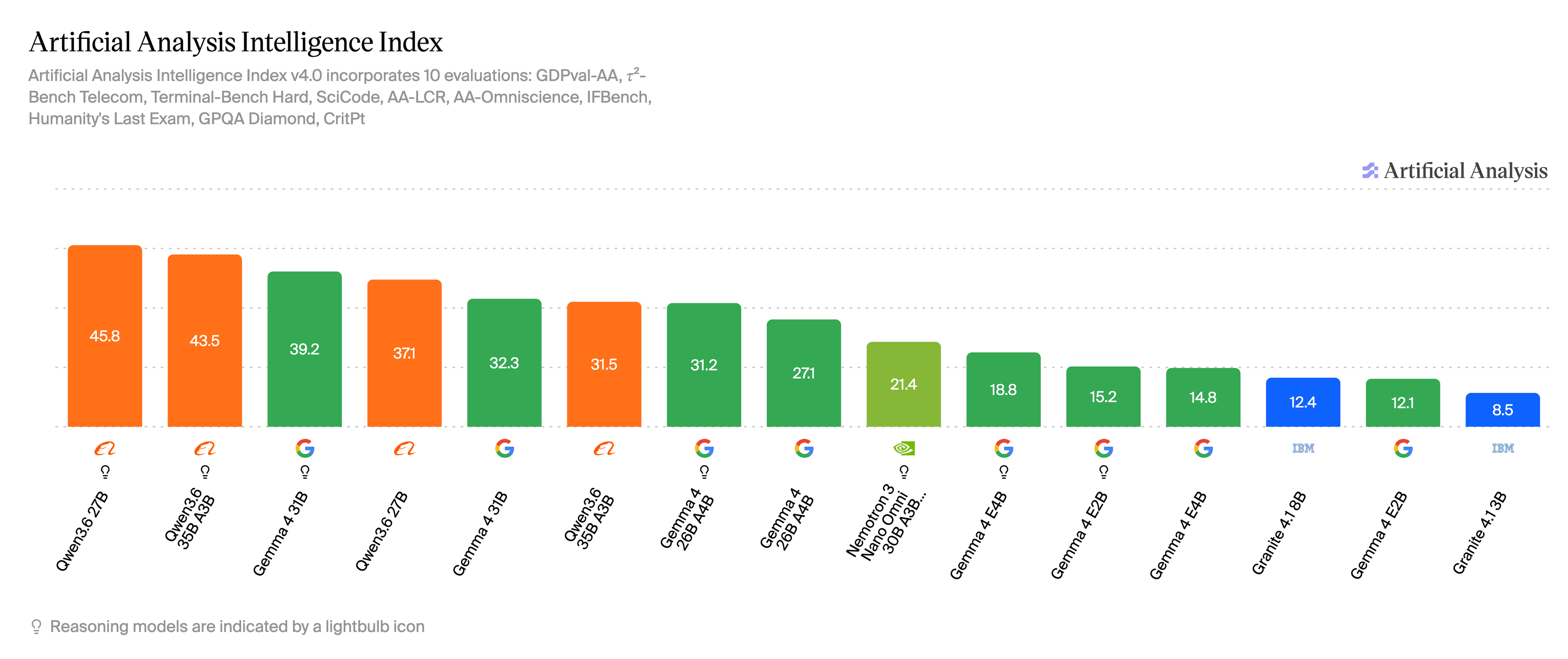 Artificial Analysis Intelligence Index bar chart dated May 30 2026 showing AI system scores from 45.8 down to 8.5.