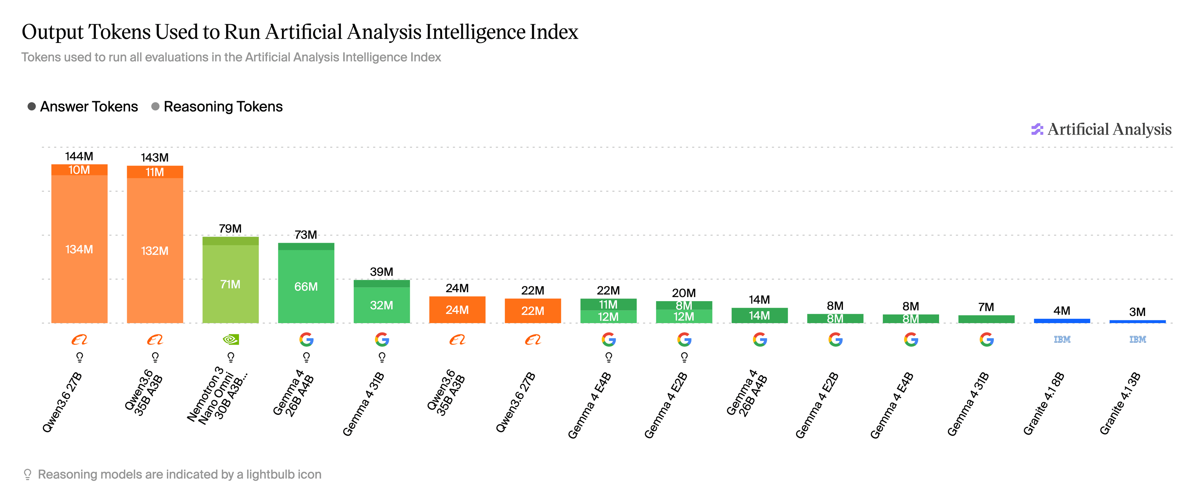 Output text volume used to run Artificial Analysis Intelligence Index bar chart dated May 30 2026.